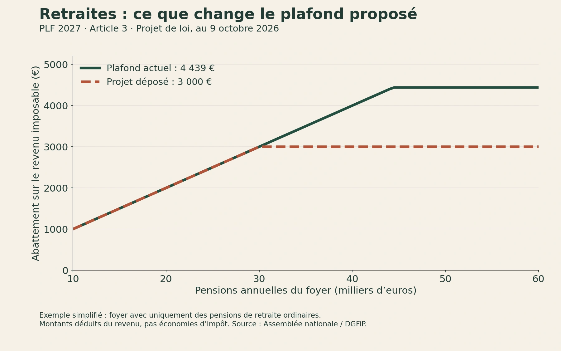 Graphique comparant l’abattement actuel plafonné à 4 439 euros et le plafond de 3 000 euros proposé dans le PLF 2027, selon les pensions annuelles du foyer.