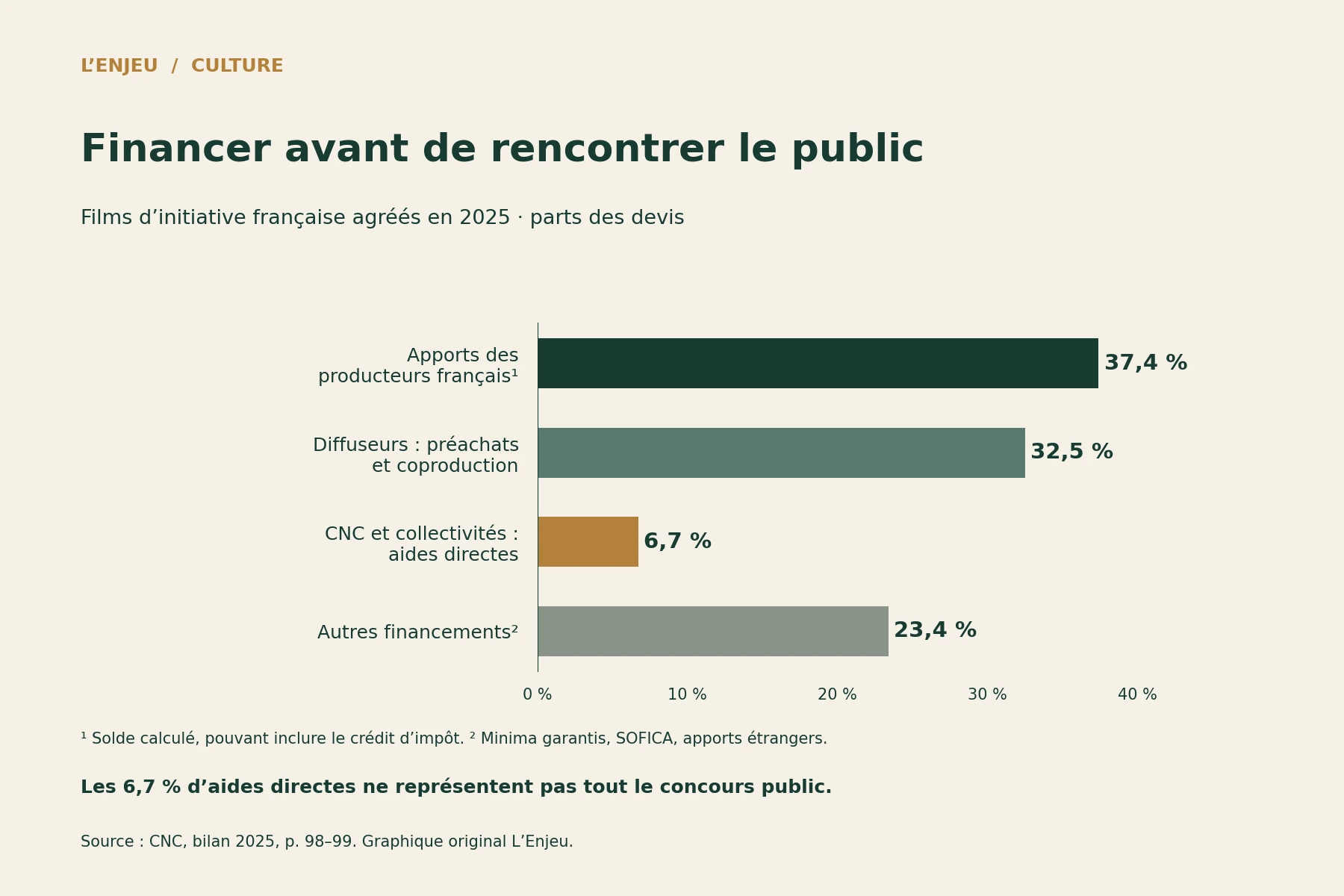 Quatre barres comparant les parts de financement des films d’initiative française en 2025.
