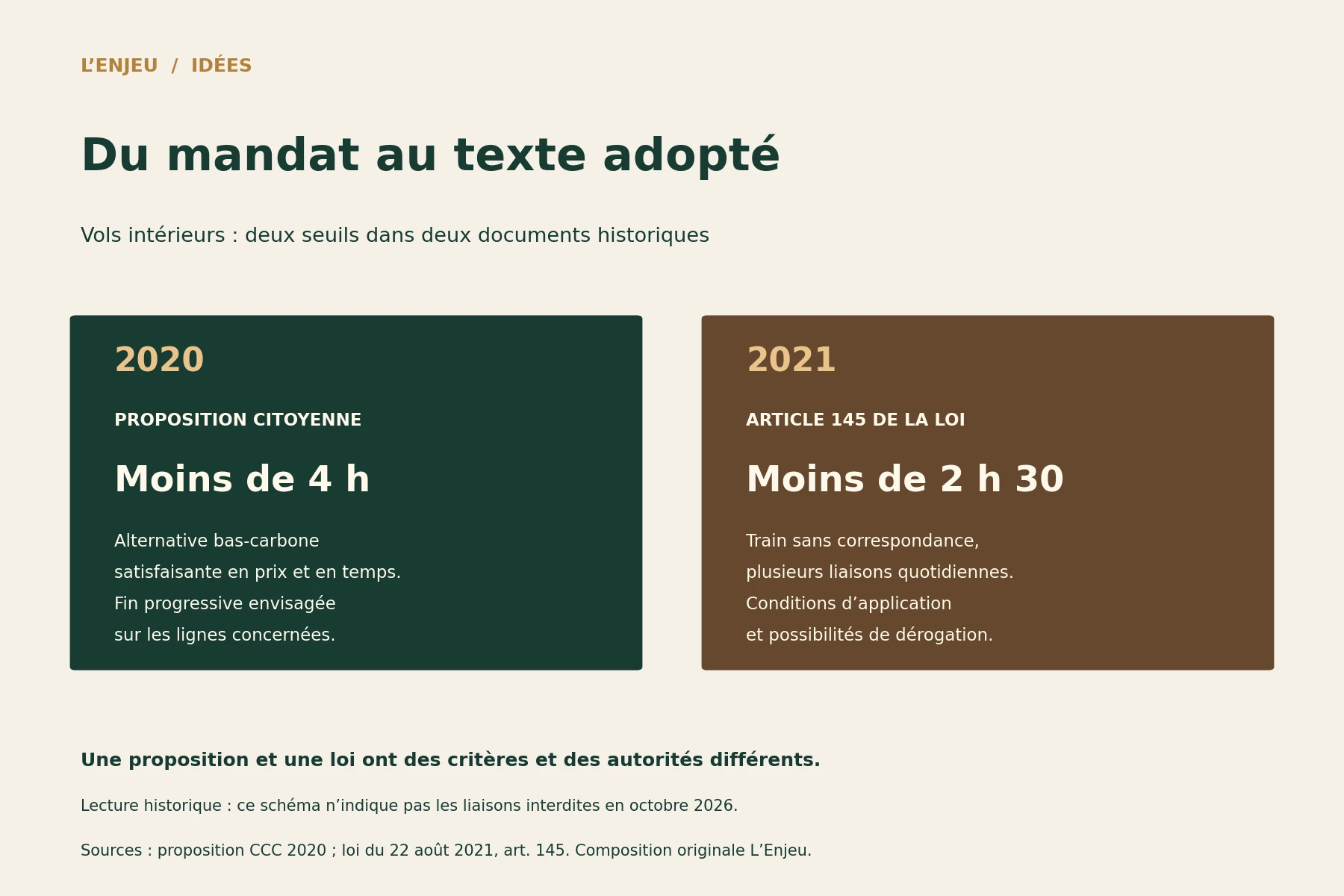Deux panneaux : proposition citoyenne de 2020, moins de quatre heures ; loi de 2021, train de moins de deux heures trente et conditions.