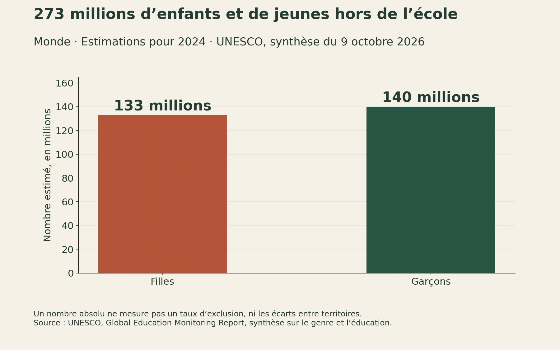Deux barres partant de zéro représentent 133 millions de filles et 140 millions de garçons hors de l’école dans le monde en 2024.