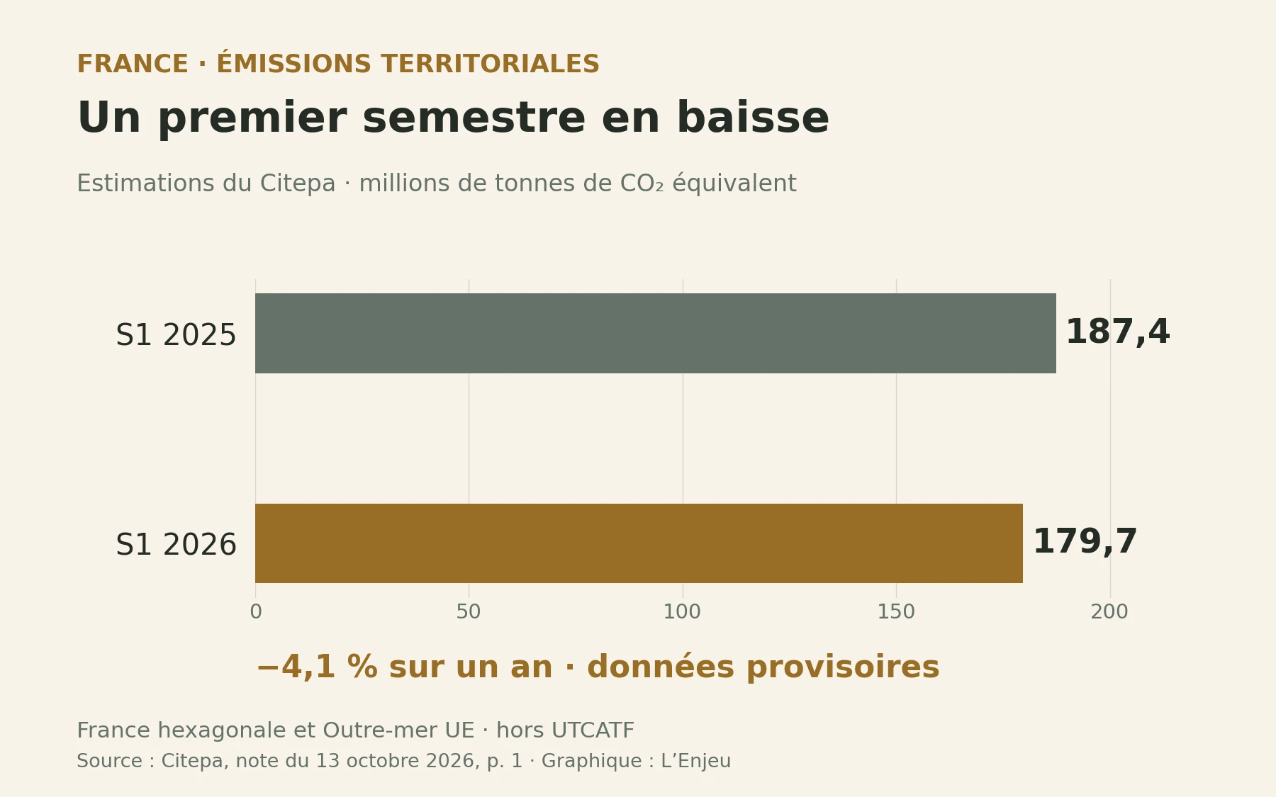 Deux barres comparant 187,4 millions de tonnes de CO₂ équivalent au premier semestre 2025 et 179,7 au premier semestre 2026.