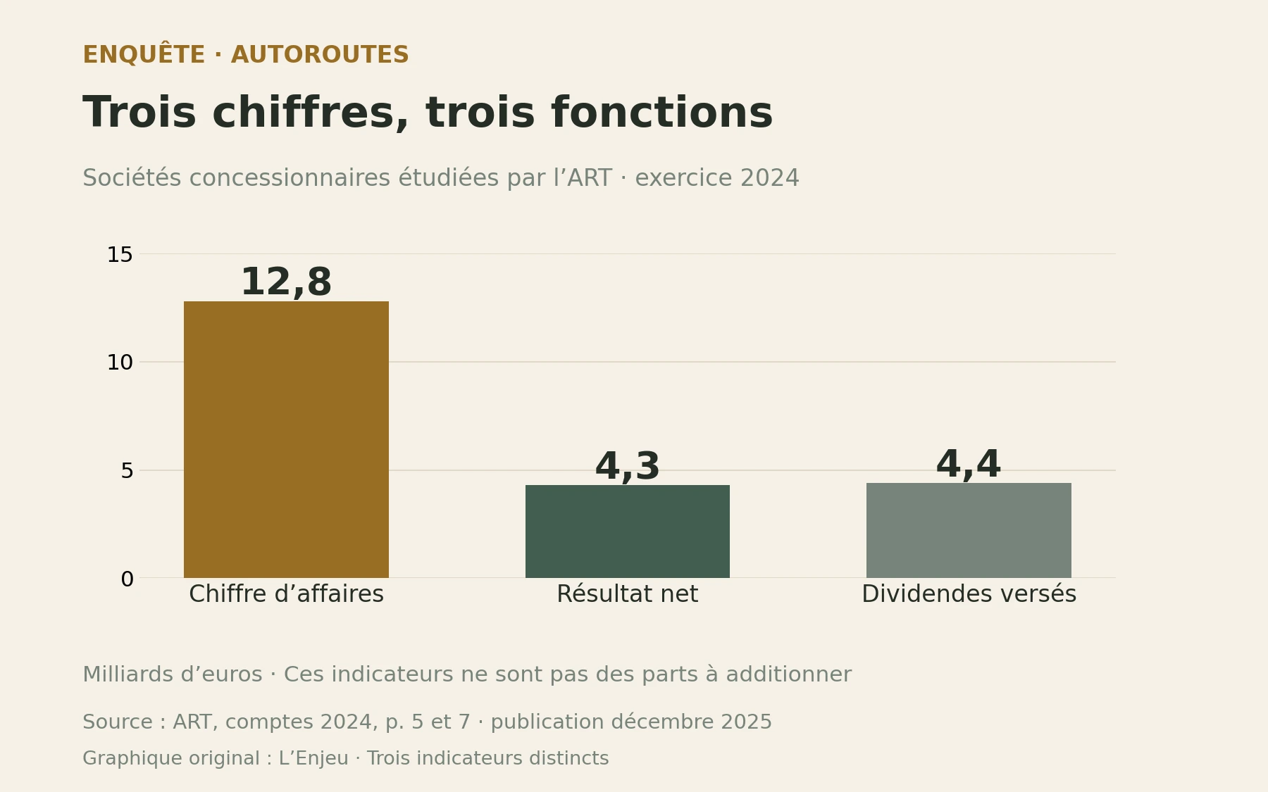 Trois barres verticales comparent le chiffre d’affaires de 12,8 milliards d’euros, le résultat net de 4,3 et les dividendes de 4,4 dans les comptes autoroutiers 2024.