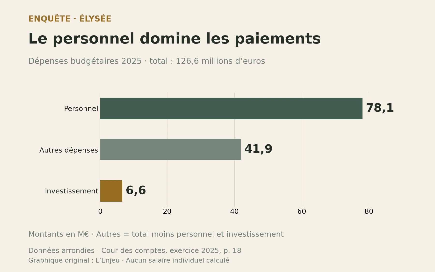 Trois barres horizontales montrent les dépenses budgétaires 2025 : 78,1 millions pour le personnel, 41,9 pour les autres dépenses et 6,6 pour l’investissement.