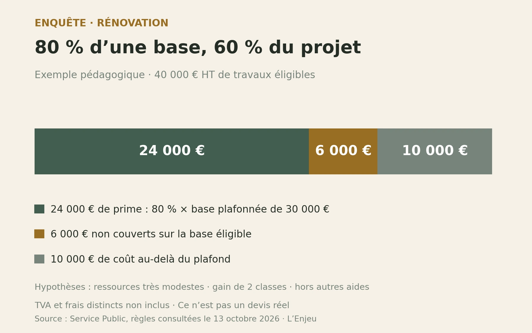 Une barre de 40 000 euros hors taxes est partagée entre 24 000 euros de prime, 6 000 non couverts sur la base éligible et 10 000 au-delà du plafond.