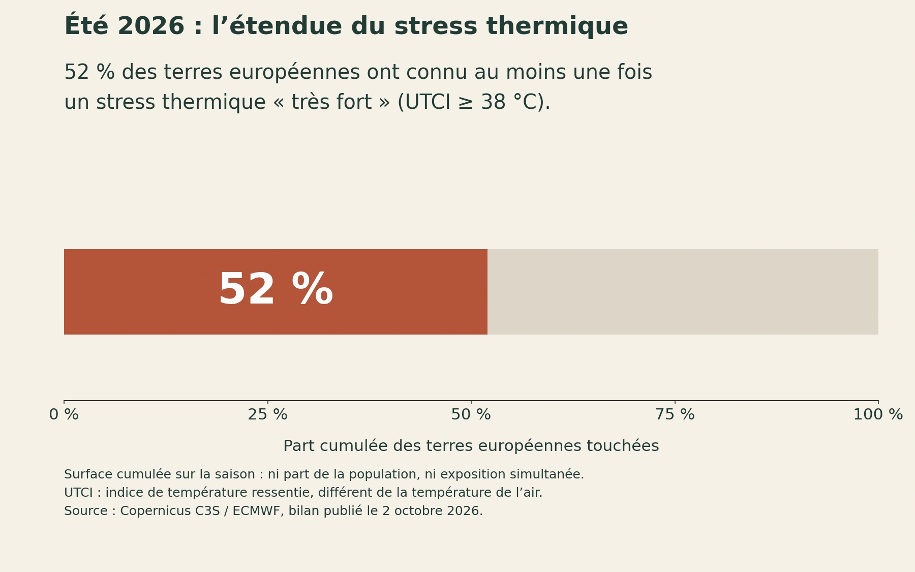 Une barre montre que 52 % des terres européennes ont connu au moins une fois un stress thermique très fort pendant l’été 2026.