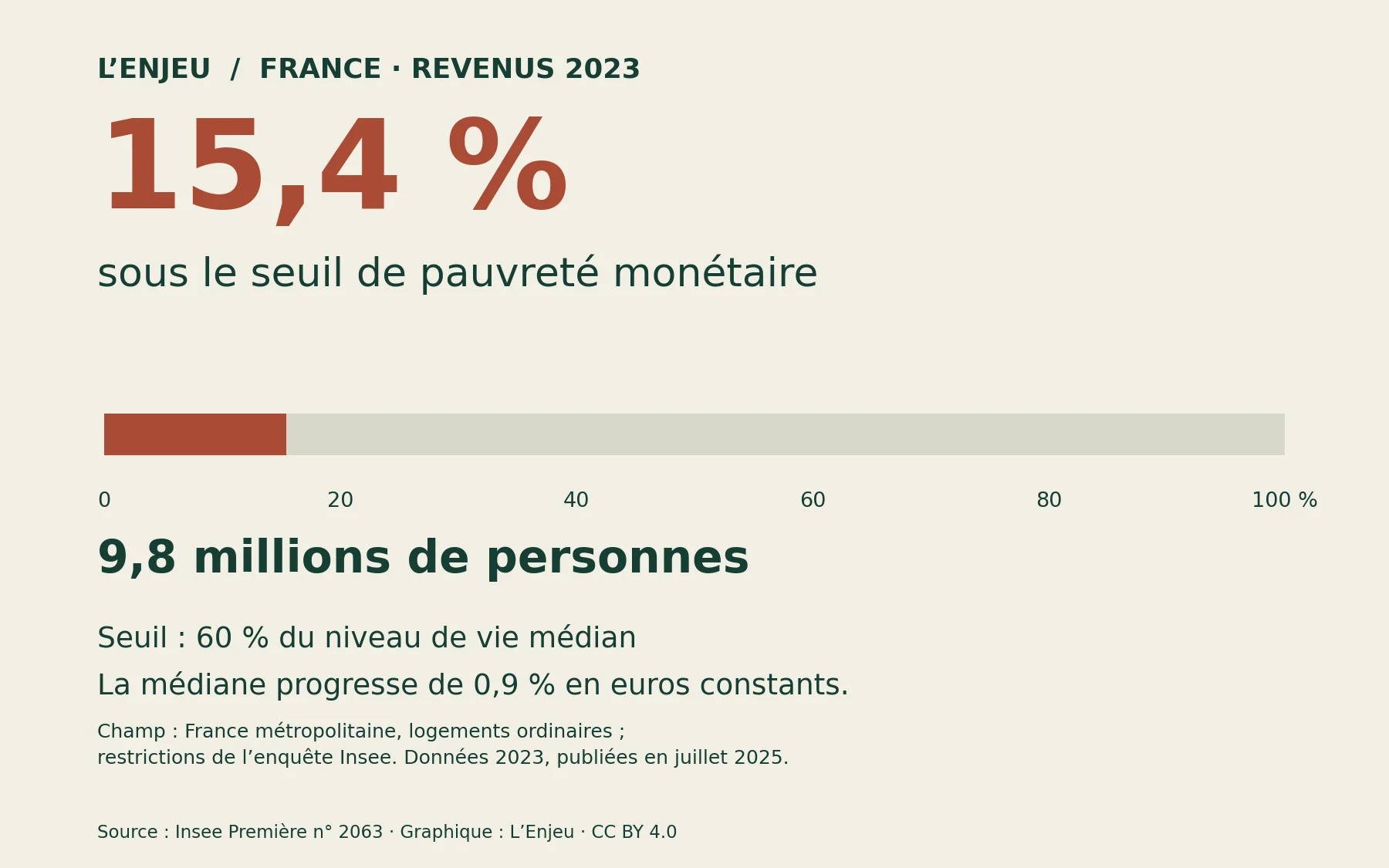 En 2023, 15,4 % de la population du champ Insee, soit 9,8 millions de personnes, est sous le seuil de pauvreté fixé à 60 % de la médiane.