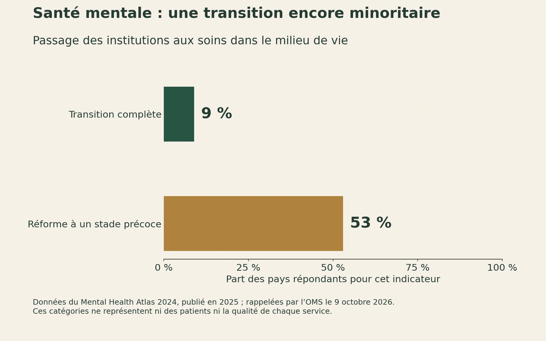 Deux barres sur une échelle de zéro à cent indiquent 9 % de pays avec une transition complète et 53 % à un stade précoce de réforme.