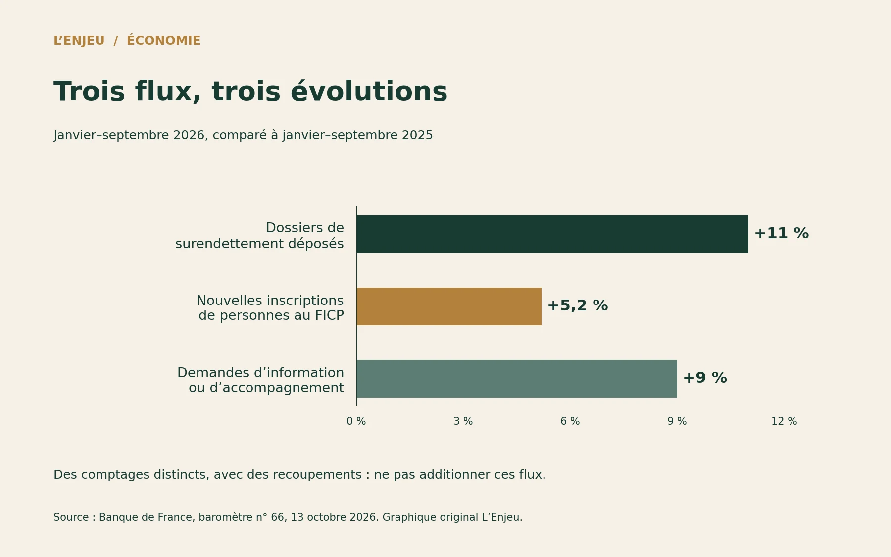 Trois barres : dépôts de surendettement plus 11 %, nouvelles inscriptions FICP plus 5,2 %, demandes d’aide plus 9 %.