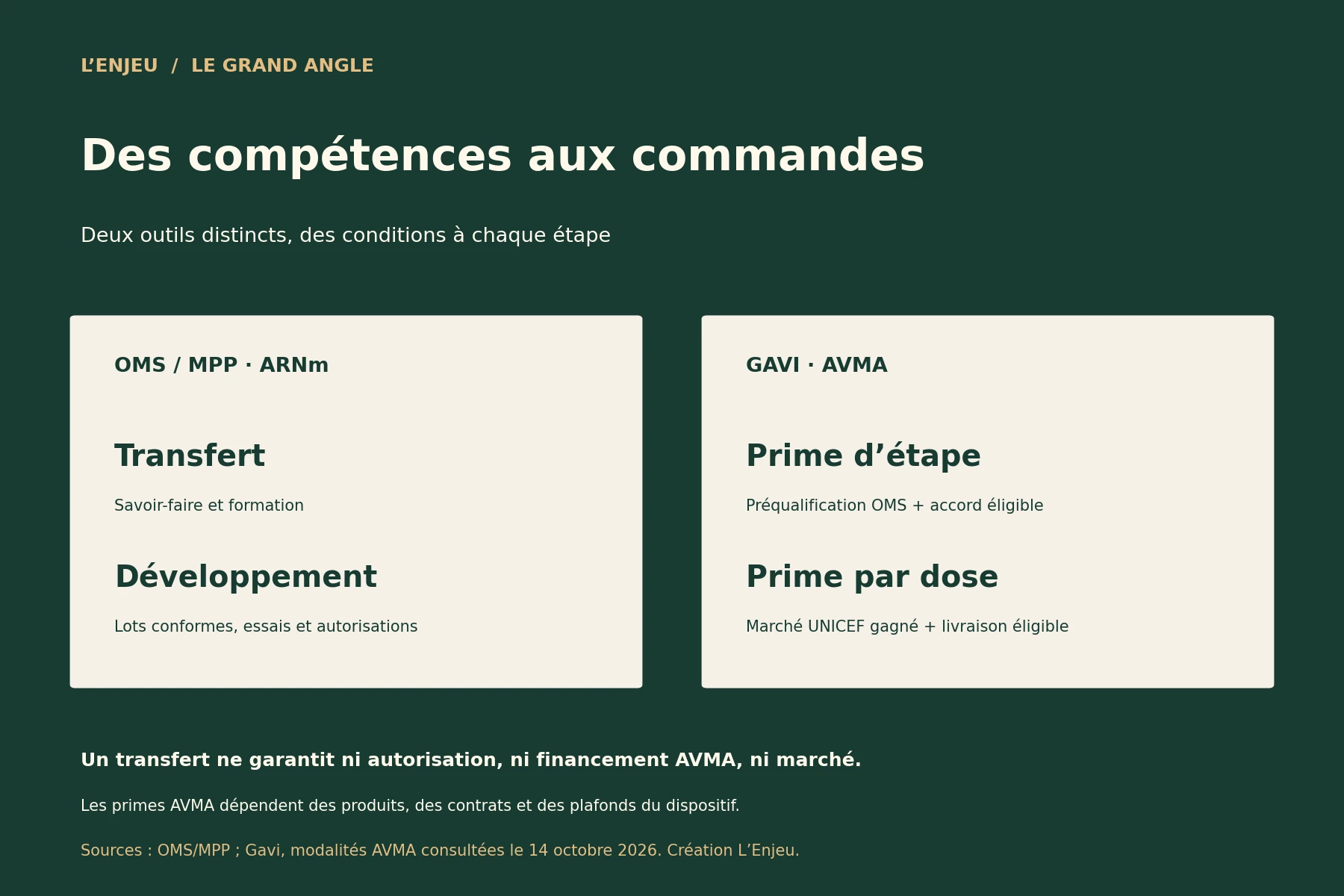 Deux parcours distincts : transfert et développement ARNm ; prime d’étape après qualification et prime par dose après marché et livraison.